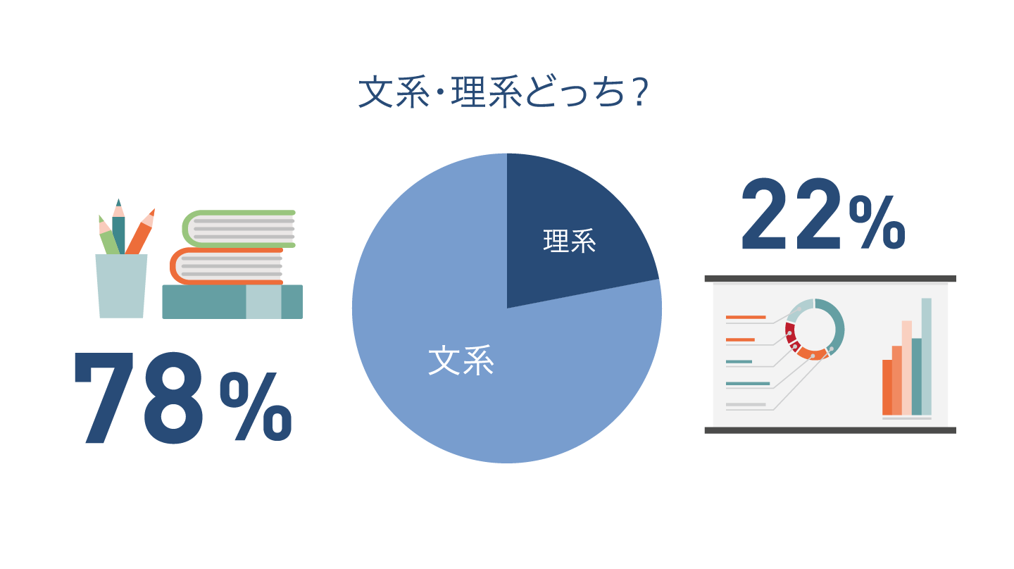 文系・理系どっち?(円グラフ)