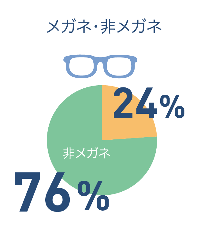 メガネ・非メガネ(円グラフ)