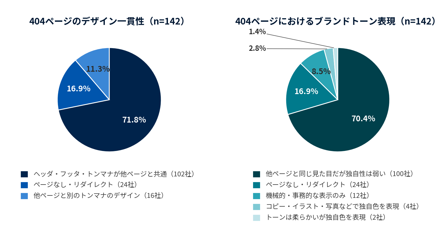 404ページのデザイン一貫性とブランドトーン表現(n=142)