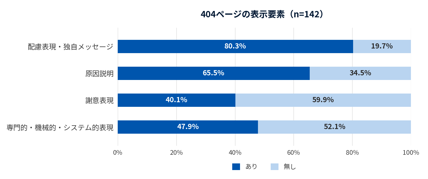 404ページの表示要素(n=142)