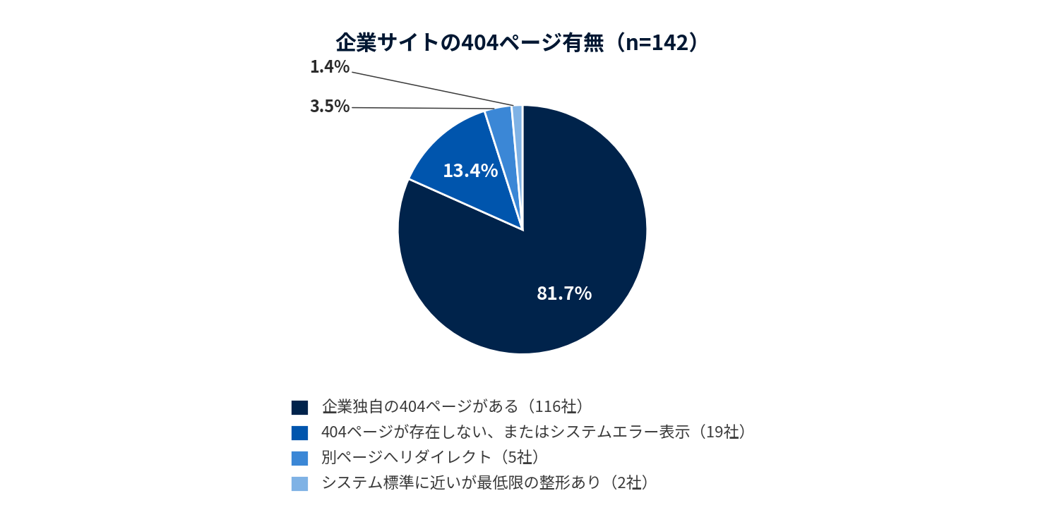 企業サイトの404ページ有無(n=142)