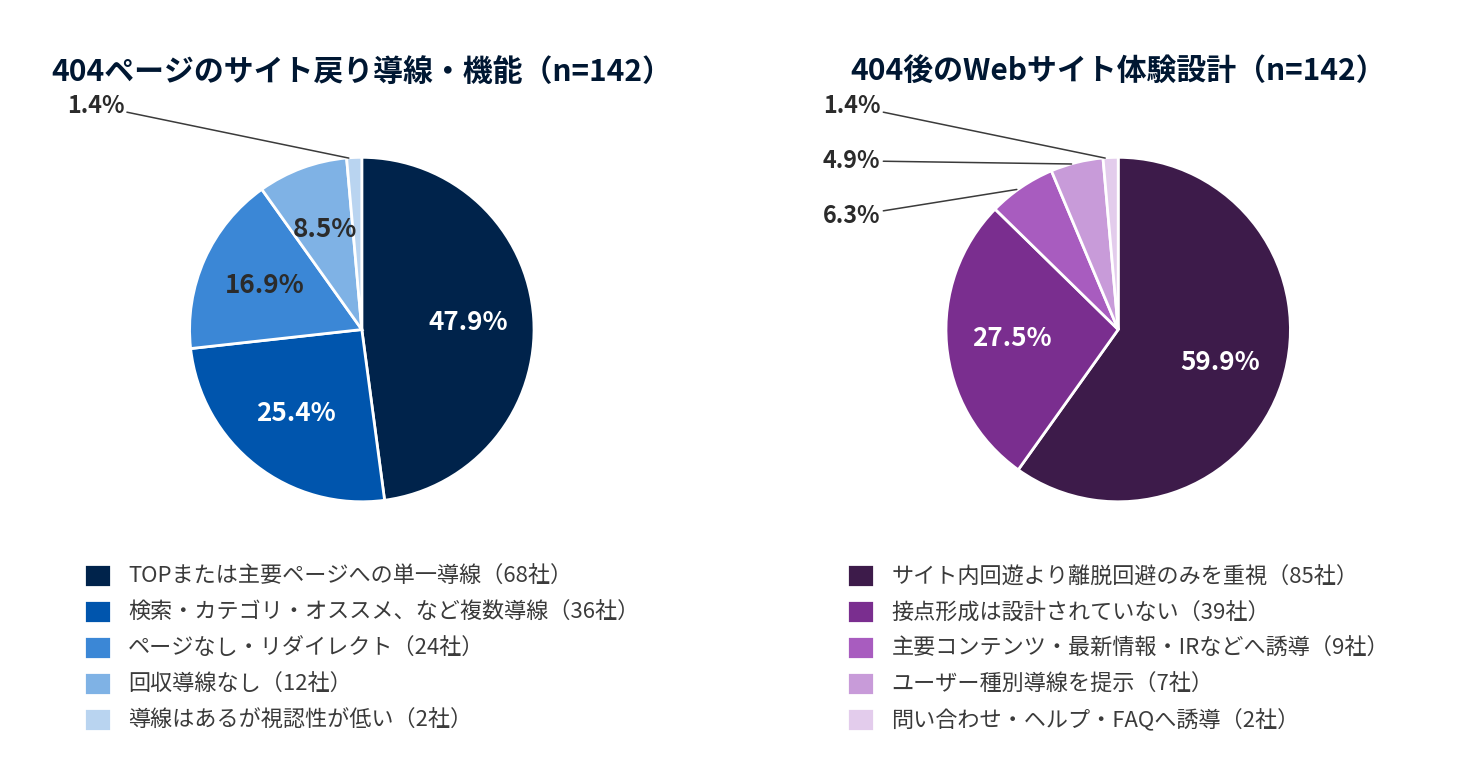 404ページのサイト戻り導線・機能と404後のWebサイト体験設計(n=142)