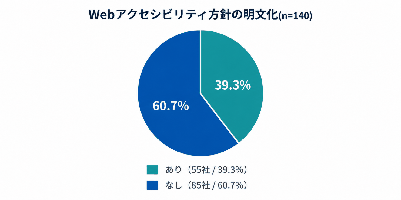 Webアクセシビリティ方針の明文化(n=140)