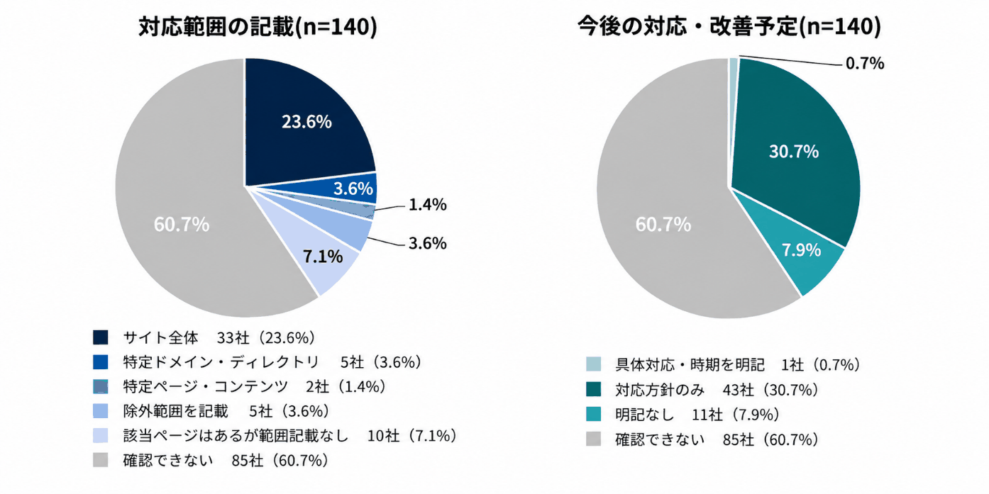 対応範囲の記載/今後の対応・改善予定(n=140)