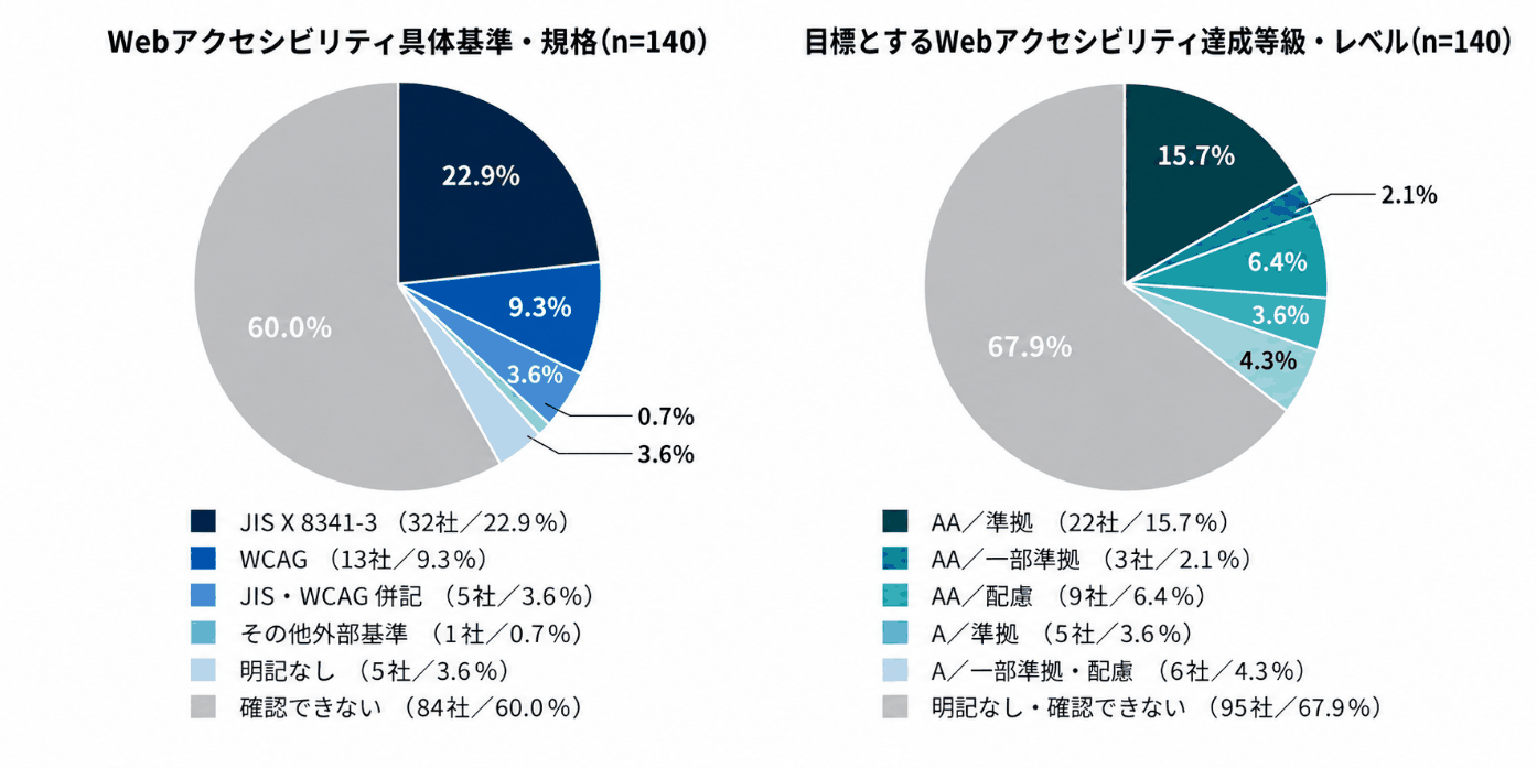 Webアクセシビリティ具体基準・規格/目標とする達成等級・レベル(n=140)