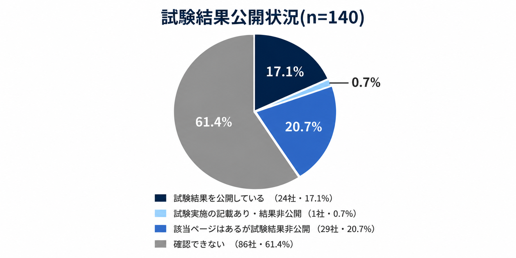 Webアクセシビリティ試験結果公開状況(n=140)