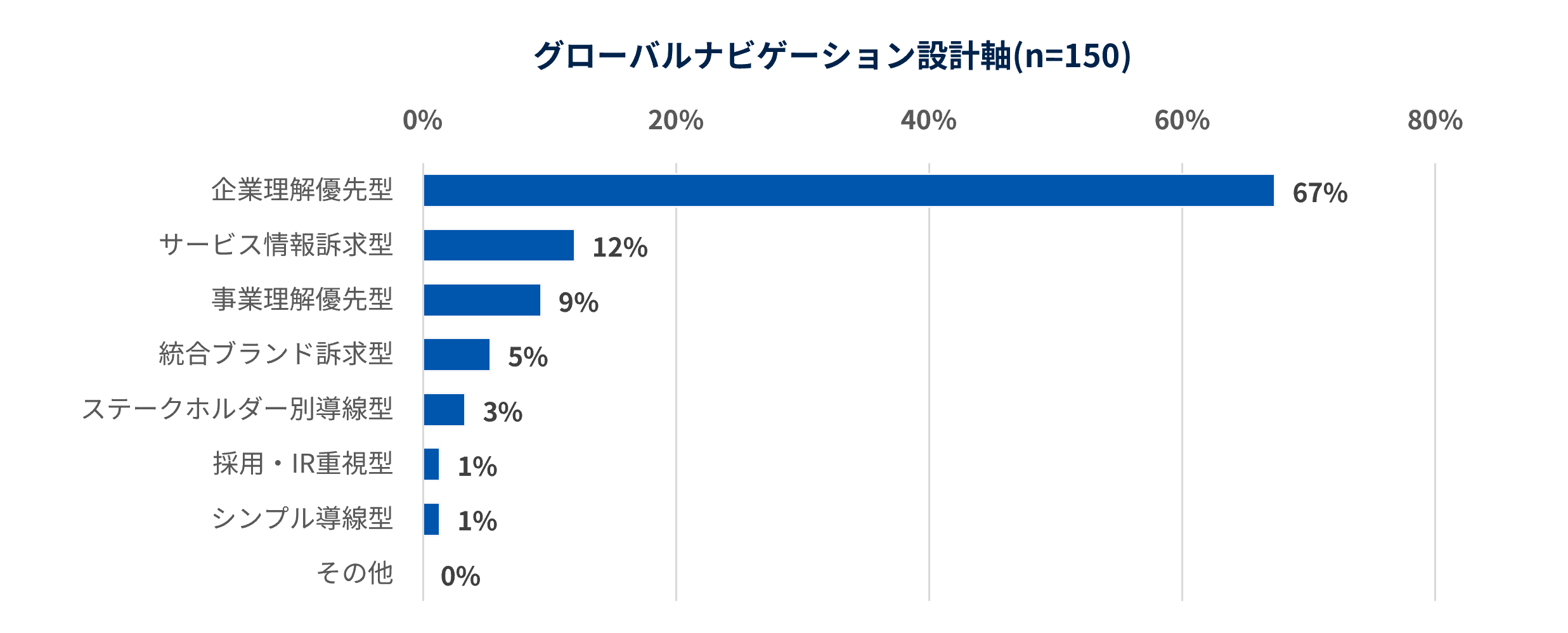 グローバルナビゲーション設計軸（n=150）