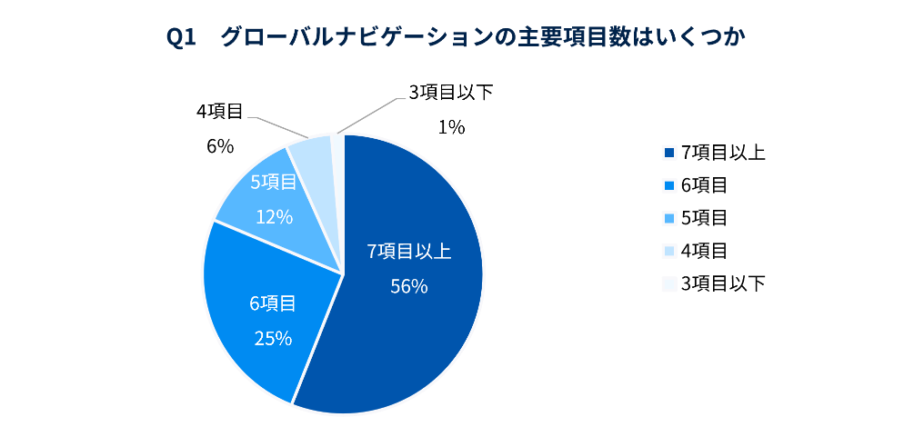 グローバルナビゲーションの主要項目数（n=150）