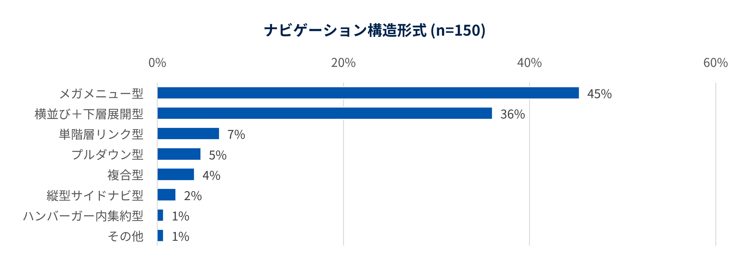 ナビゲーションの構造形式（n=150）