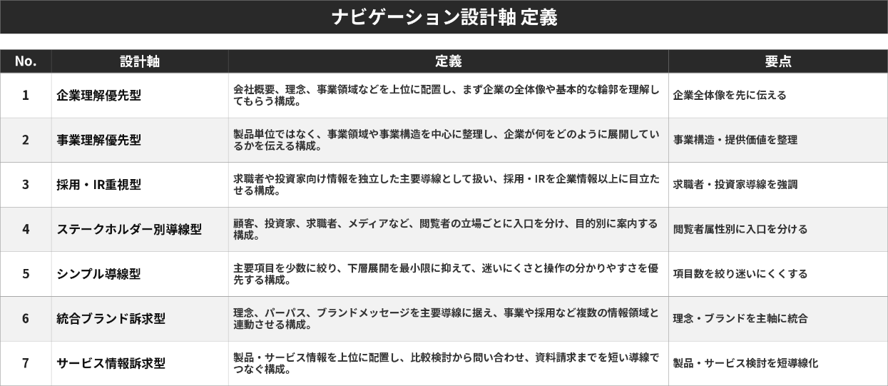ナビゲーション設計軸の定義