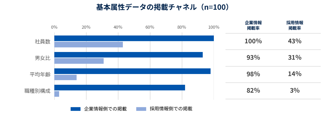 基本属性データの開示状況(n=100)