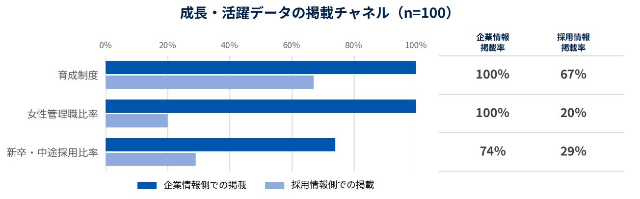 成長・活躍データの開示状況(n=100)