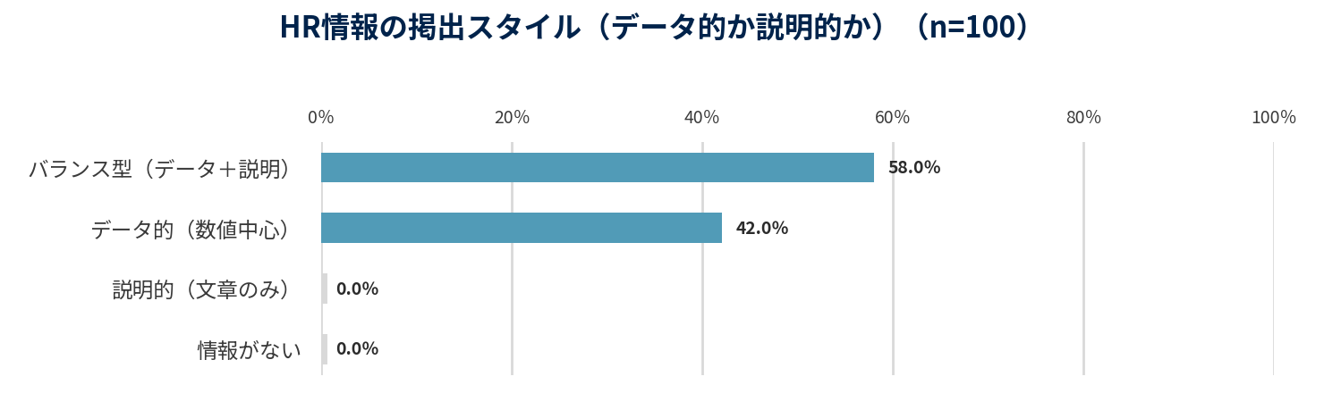 HR情報の掲出スタイル(n=100)