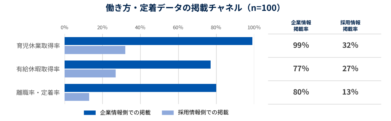 働き方・定着データの開示状況(n=100)