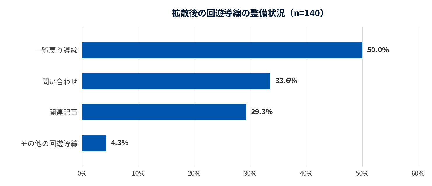 「企業ニュース」の記事ページ内の回遊導線の整備状況(n=140)