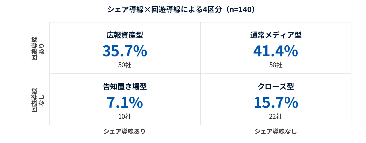 シェア導線×回遊導線による4区分(n=140)