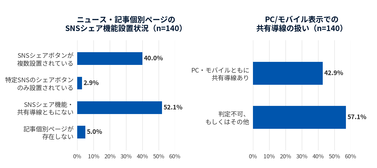 「企業ニュース」のシェア機能の設置状況(n=140)