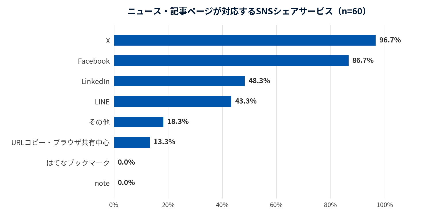 「企業ニュース」の拡散先(n=140)